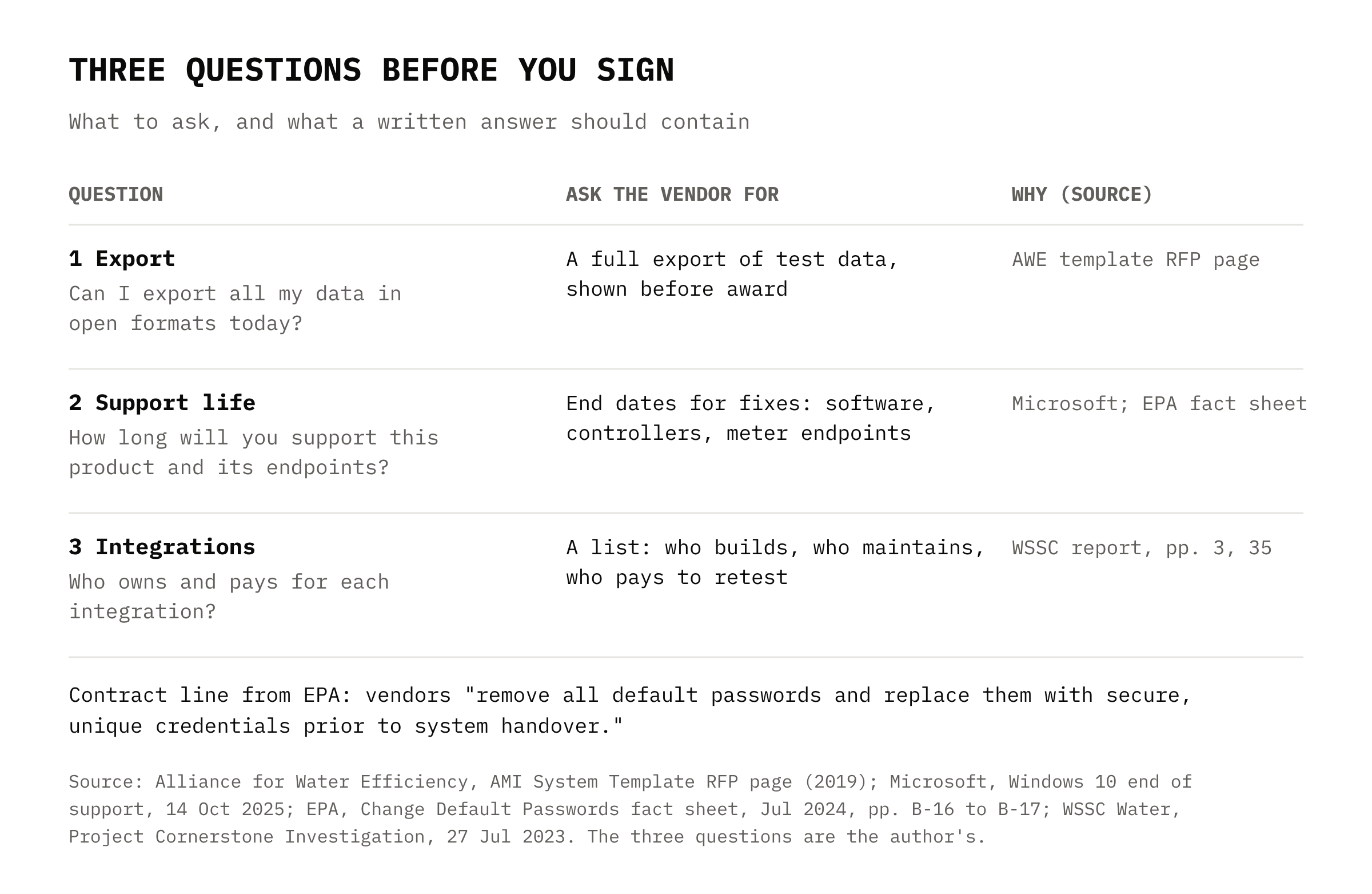 Table of the three questions (export, support life, integrations), what to ask the vendor for, and the source behind each, plus EPA's handover clause on default passwords.