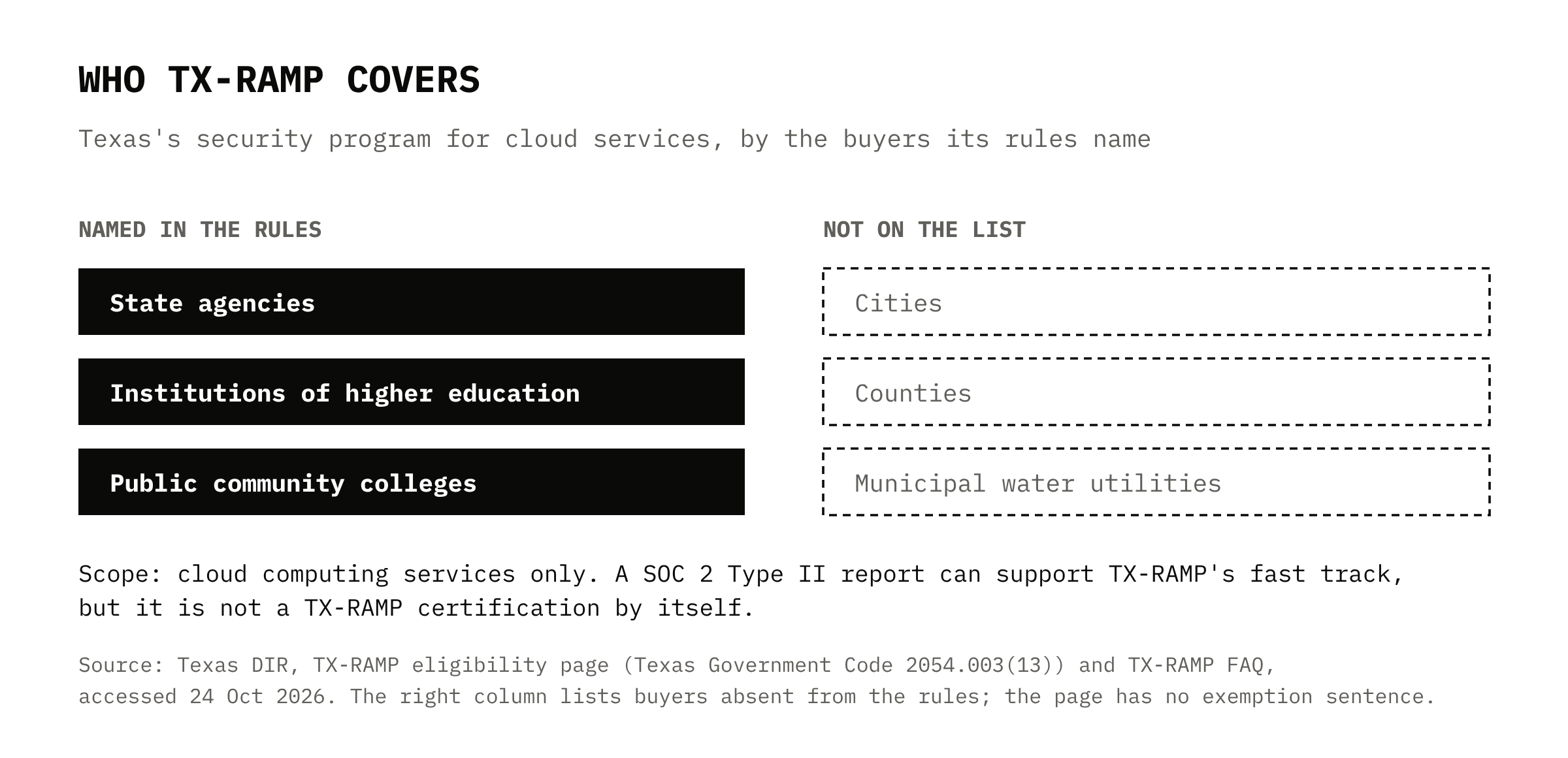 Diagram: TX-RAMP names state agencies, institutions of higher education and public community colleges; cities, counties and municipal water utilities are not on the list.