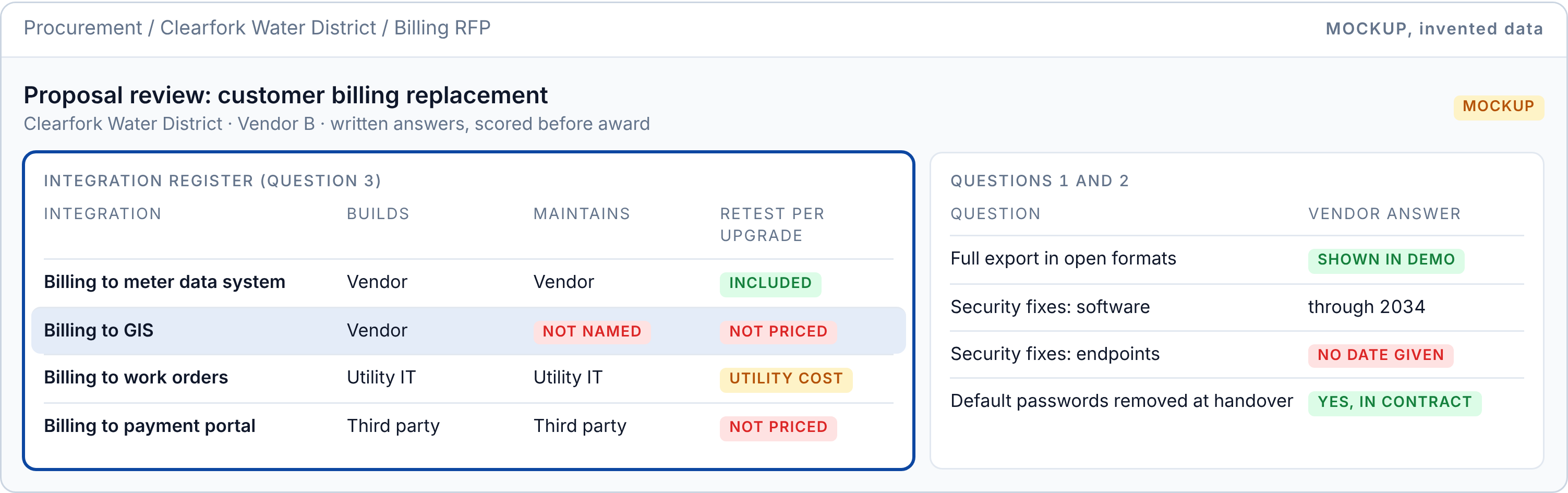 Mockup proposal review screen: an integration register showing who builds, maintains and retests each billing integration, with gaps flagged, and the vendor's written answers on export, support dates and default passwords.