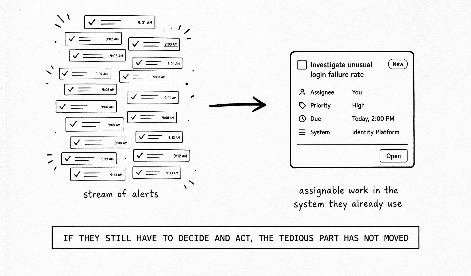 Notification stream versus assignable finished monitoring work