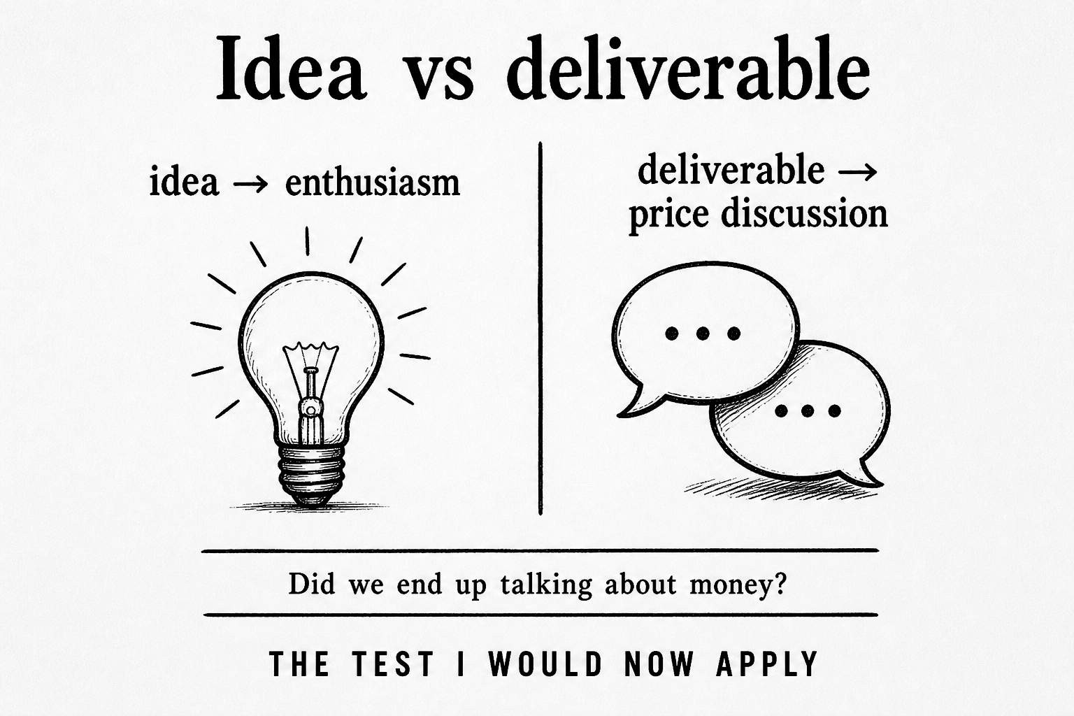 Encouragement on an idea versus willingness to pay for a deliverable