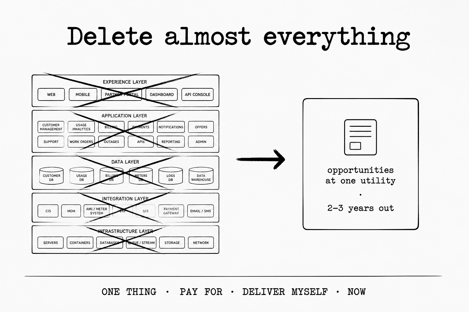 From an unshippable full platform to one sellable deliverable