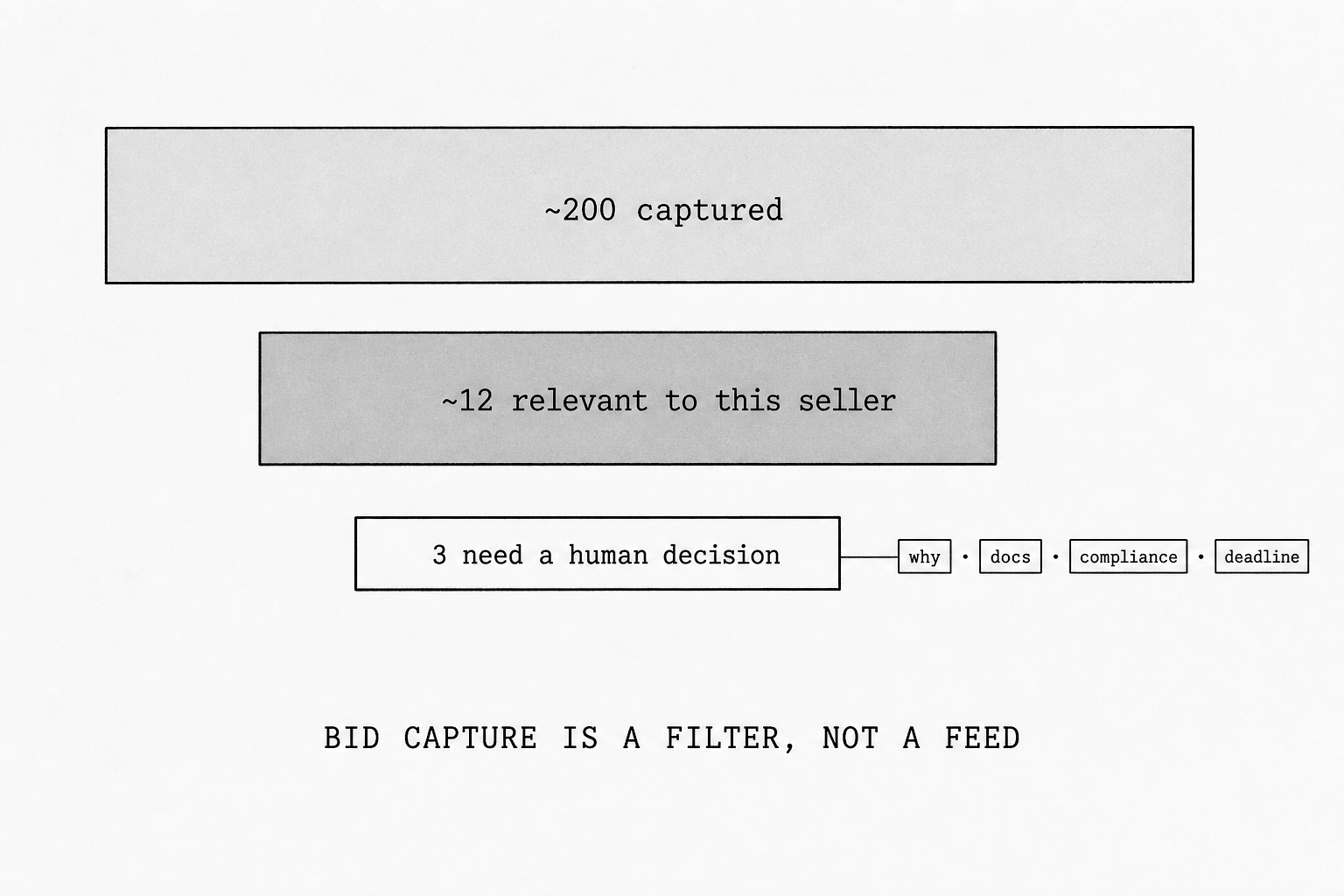 Send fewer, not more — funnel from hundreds of solicitations down to a handful that need a decision