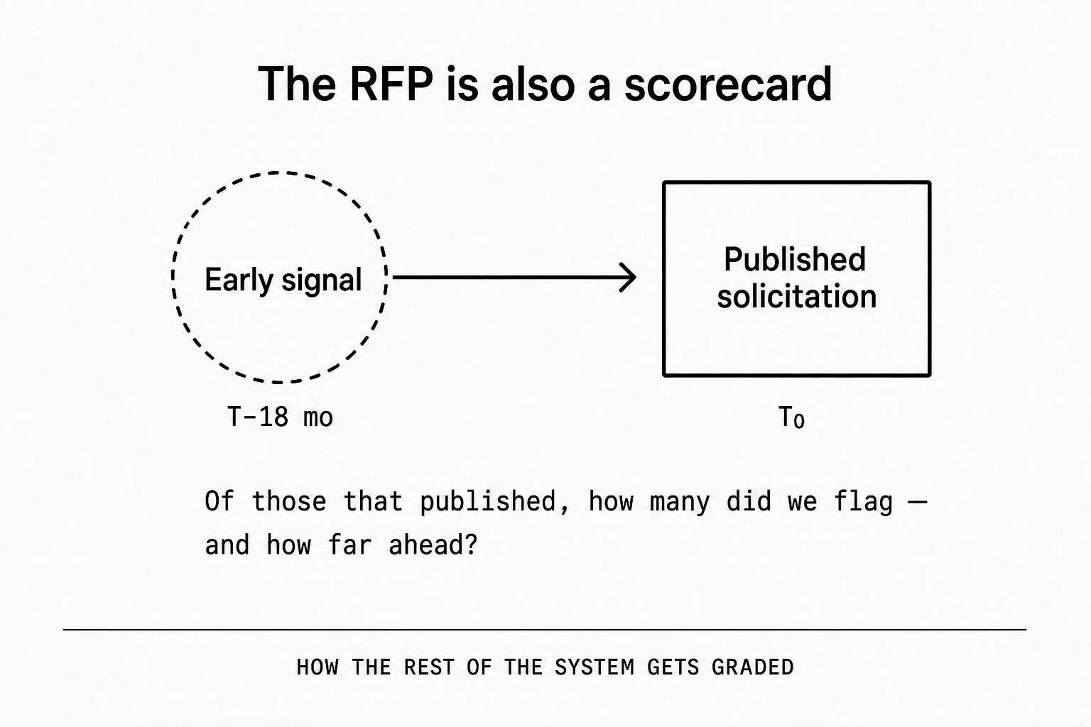The published RFP is also a scorecard for early-signal monitoring