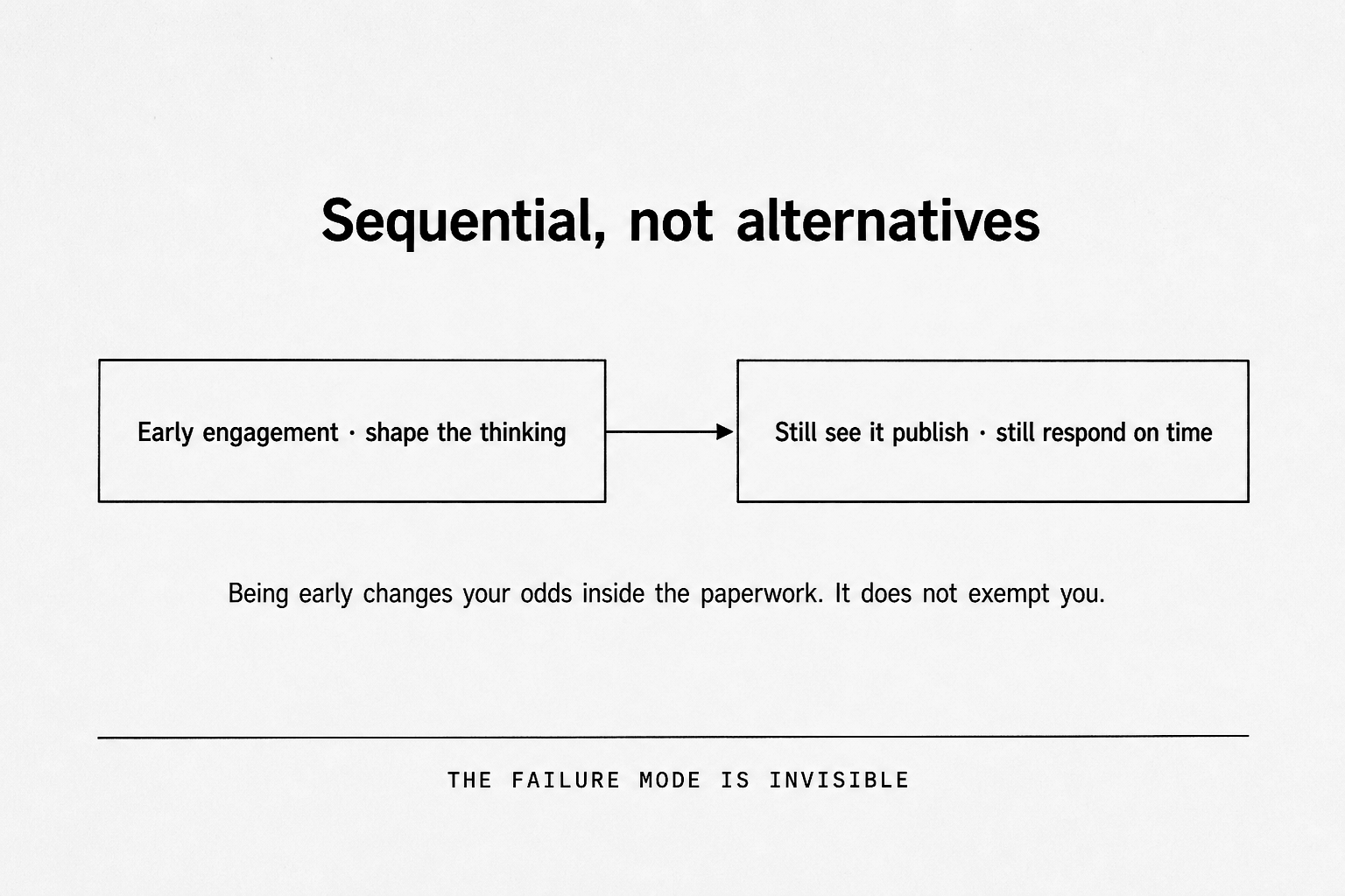 Early engagement and bid response are sequential, not alternative