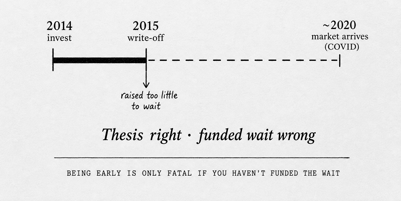 Being early only kills you if you have not funded the wait