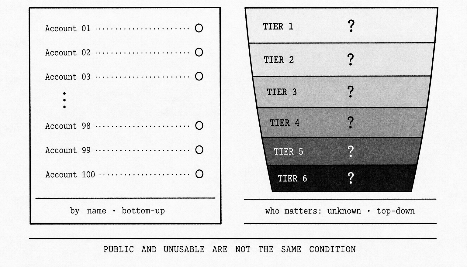 Bottom-up named accounts versus top-down tiers that cannot say who matters