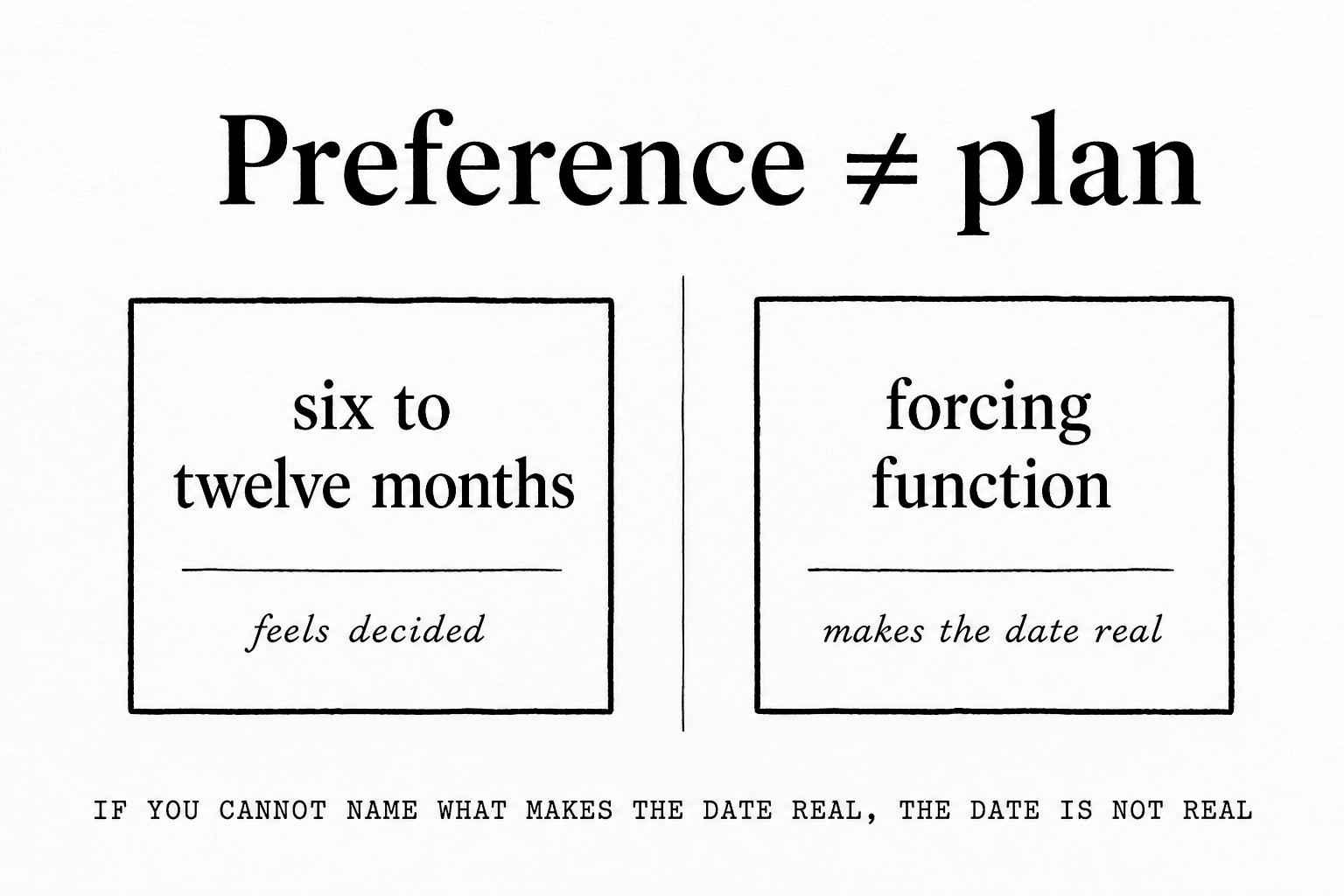A horizon without a forcing function remains a preference