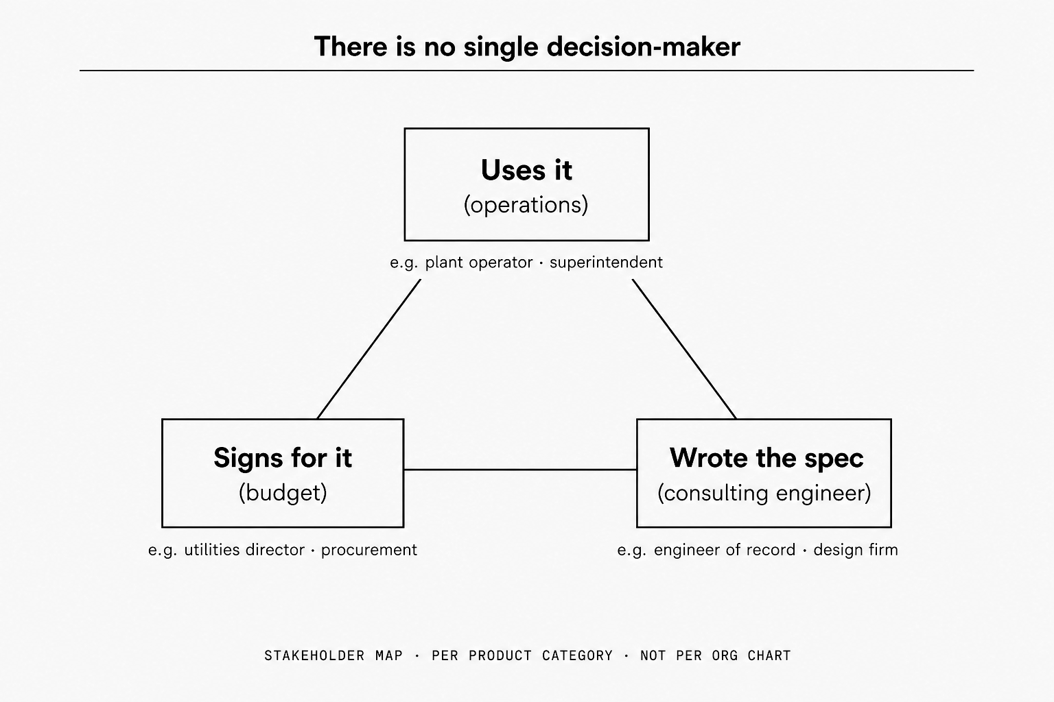 Stakeholder map for a purchase: who uses, who signs, and who wrote the specification