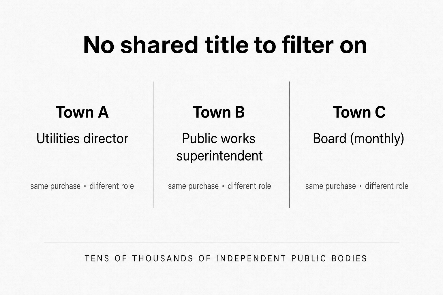 Titles vary across utilities — there is no single decision-maker title to filter on