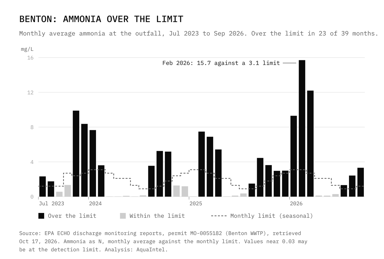 Benton: ammonia over the limit