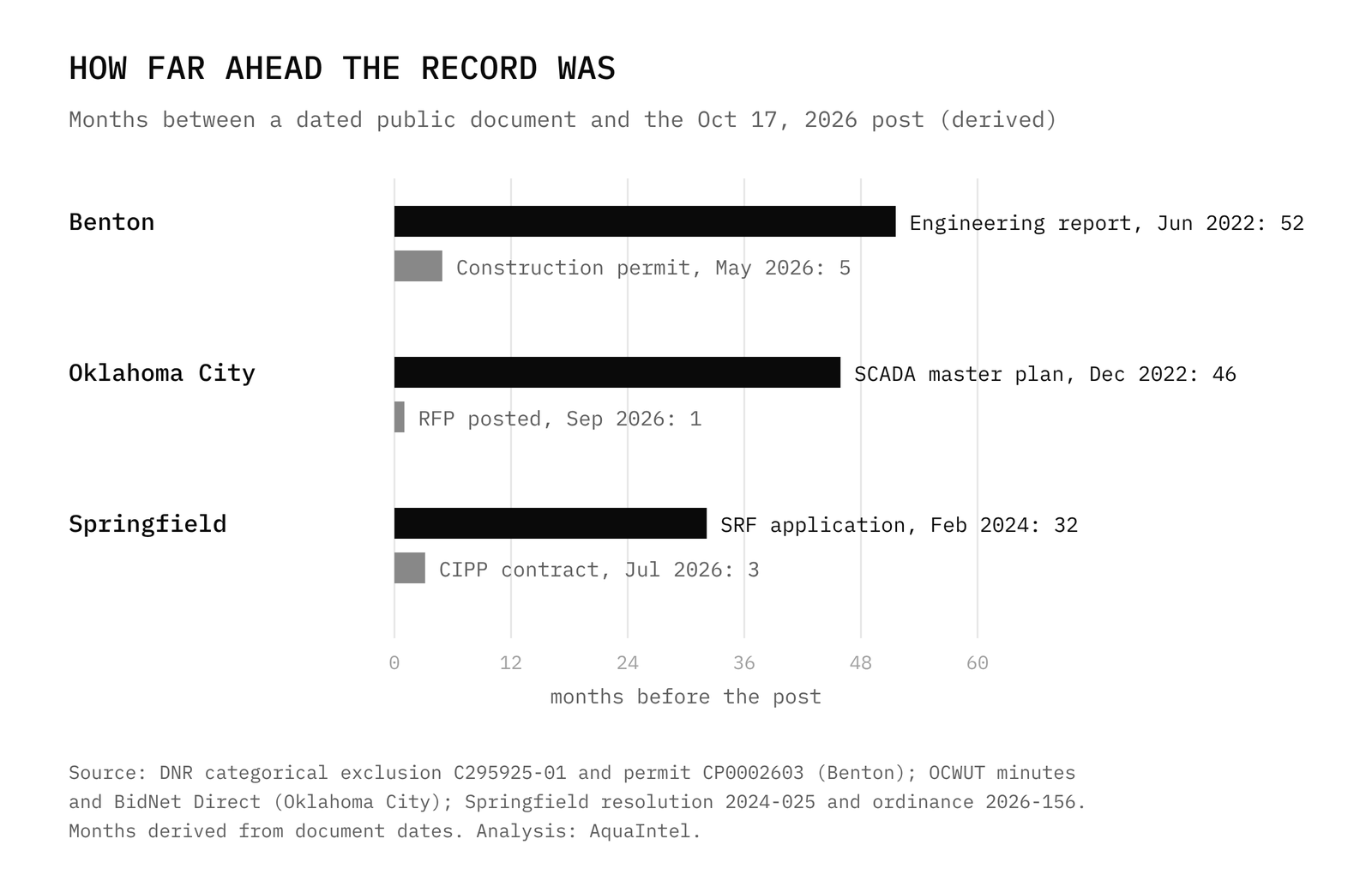 How far ahead the record was