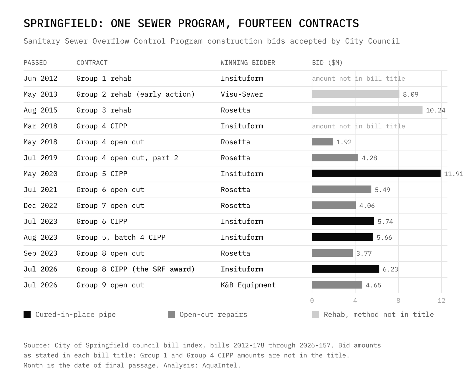 Springfield: one sewer program, fourteen contracts