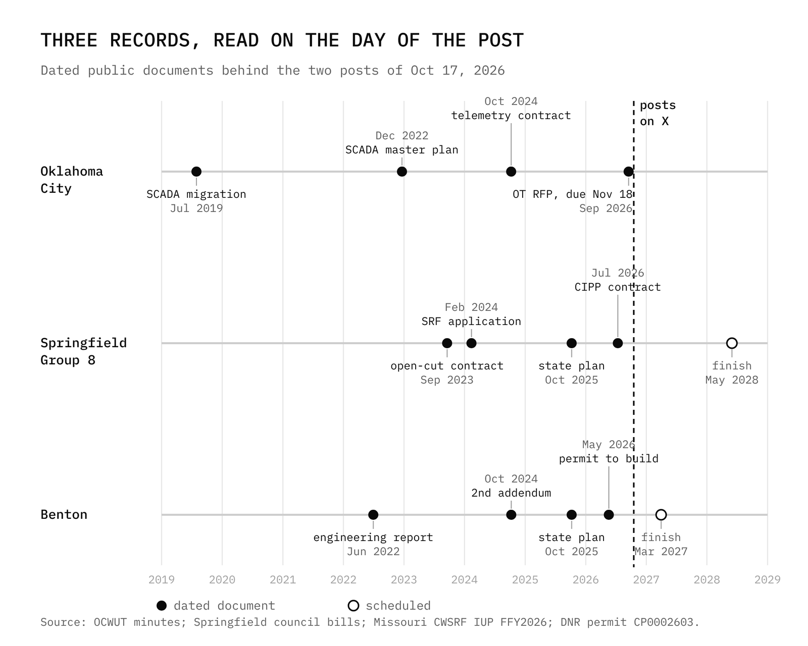 Three records, read on the day of the post